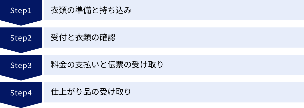 衣類の準備と持ち込み、受付と衣類の確認、料金の支払いと伝票の受け取り、仕上がり品の受け取り