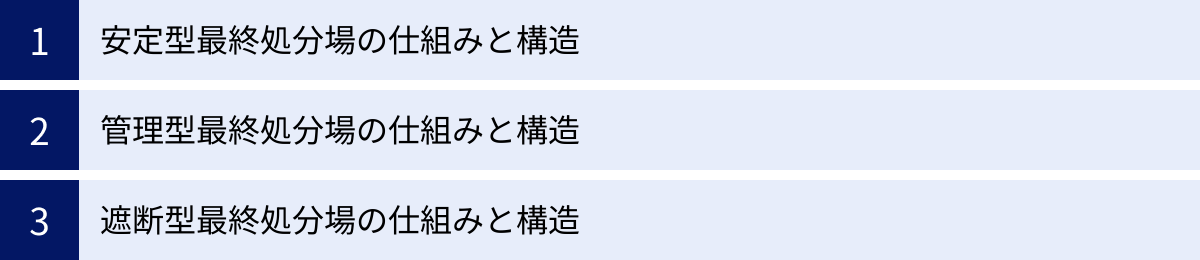 安定型最終処分場の仕組みと構造、管理型最終処分場の仕組みと構造、遮断型最終処分場の仕組みと構造