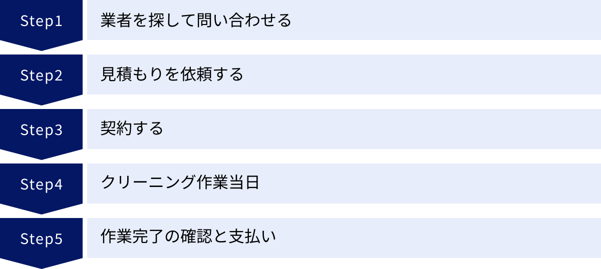 業者を探して問い合わせる、見積もりを依頼する、契約する、クリーニング作業当日、作業完了の確認と支払い