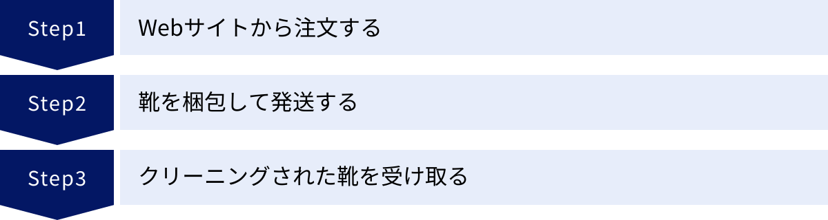 Webサイトから注文する、靴を梱包して発送する、クリーニングされた靴を受け取る