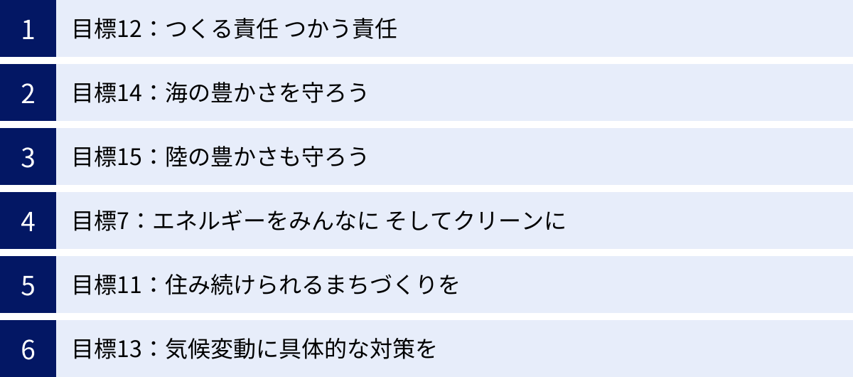 目標12：つくる責任 つかう責任、目標14：海の豊かさを守ろう、目標15：陸の豊かさも守ろう、目標7：エネルギーをみんなに そしてクリーンに、目標11：住み続けられるまちづくりを、目標13：気候変動に具体的な対策を