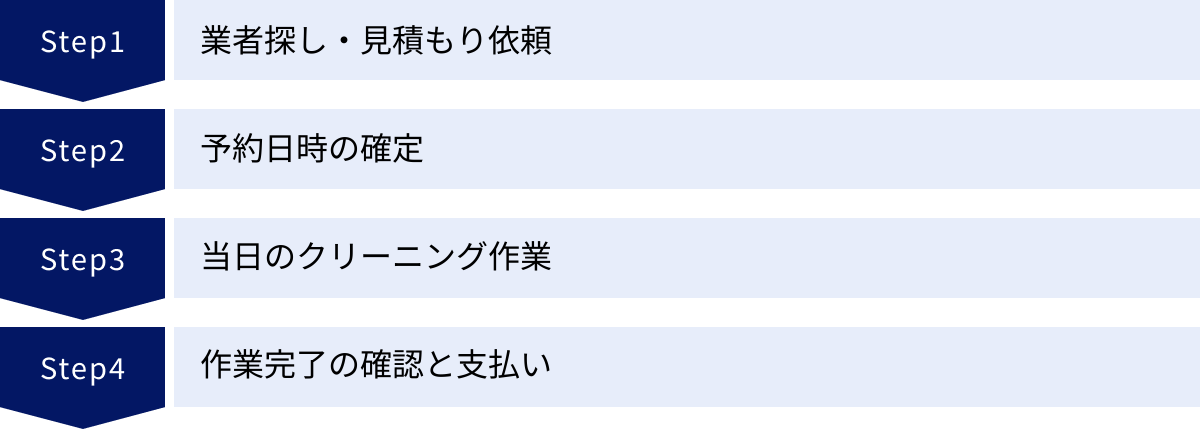 業者探し・見積もり依頼、予約日時の確定、当日のクリーニング作業、作業完了の確認と支払い