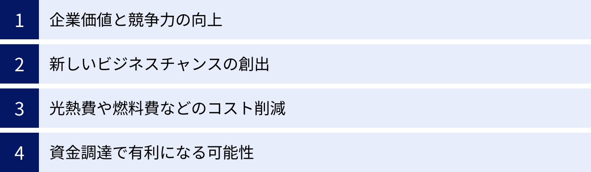 企業価値と競争力の向上、新しいビジネスチャンスの創出、光熱費や燃料費などのコスト削減、資金調達で有利になる可能性