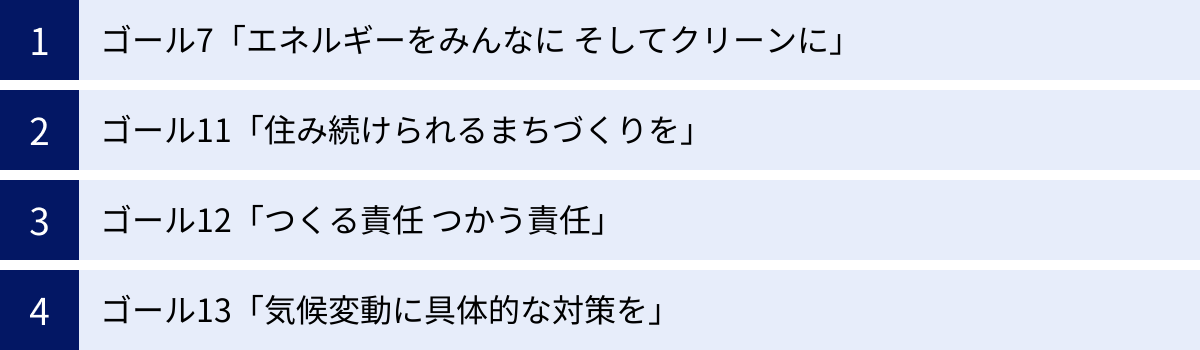 ゴール7「エネルギーをみんなに そしてクリーンに」、ゴール11「住み続けられるまちづくりを」、ゴール12「つくる責任 つかう責任」、ゴール13「気候変動に具体的な対策を」