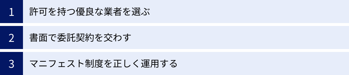 許可を持つ優良な業者を選ぶ、書面で委託契約を交わす、マニフェスト制度を正しく運用する