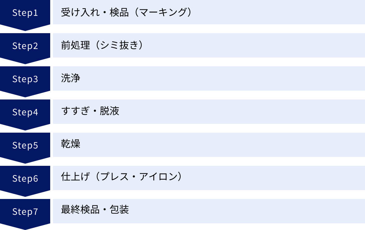 受け入れ・検品（マーキング）、前処理（シミ抜き）、洗浄、すすぎ・脱液、乾燥、仕上げ（プレス・アイロン）、最終検品・包装