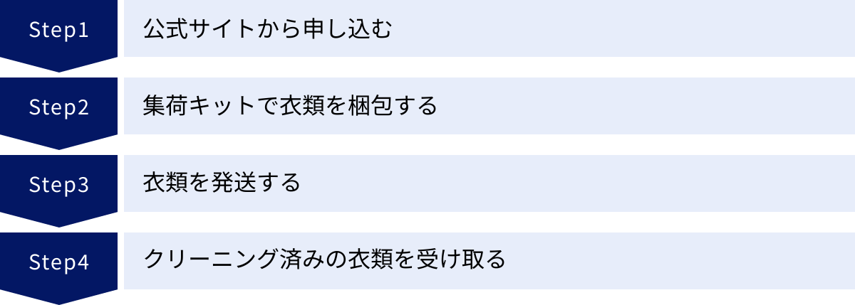 公式サイトから申し込む、集荷キットで衣類を梱包する、衣類を発送する、クリーニング済みの衣類を受け取る