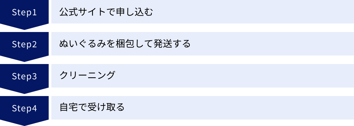 公式サイトで申し込む、ぬいぐるみを梱包して発送する、クリーニング、自宅で受け取る