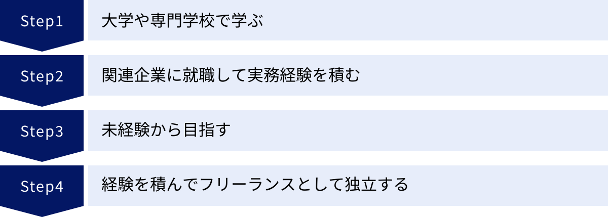 大学や専門学校で学ぶ、関連企業に就職して実務経験を積む、未経験から目指す、経験を積んでフリーランスとして独立する