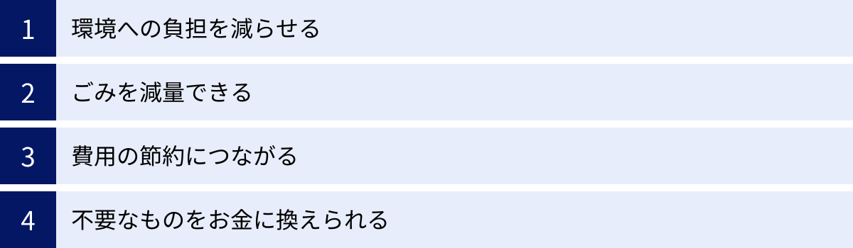 環境への負担を減らせる、ごみを減量できる、費用の節約につながる、不要なものをお金に換えられる
