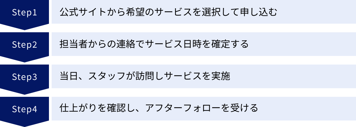 公式サイトから希望のサービスを選択して申し込む、担当者からの連絡でサービス日時を確定する、当日、スタッフが訪問しサービスを実施、仕上がりを確認し、アフターフォローを受ける