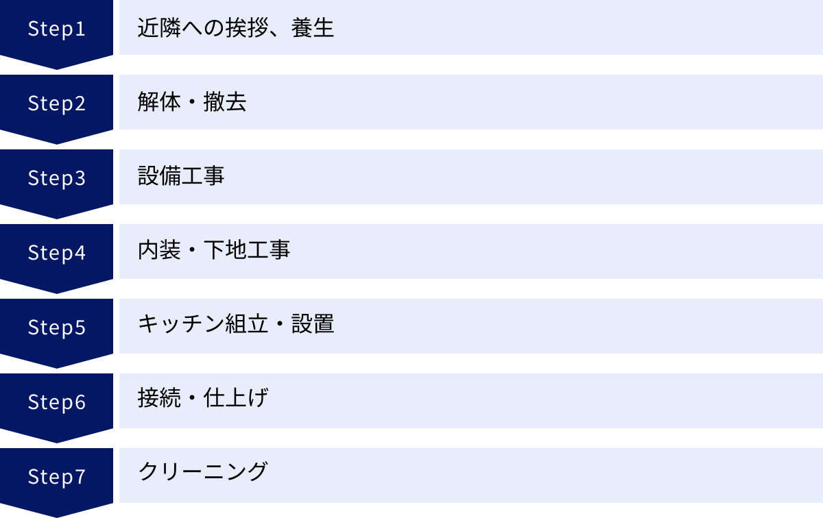 近隣への挨拶、養生、解体・撤去、設備工事、内装・下地工事、キッチン組立・設置、接続・仕上げ、クリーニング