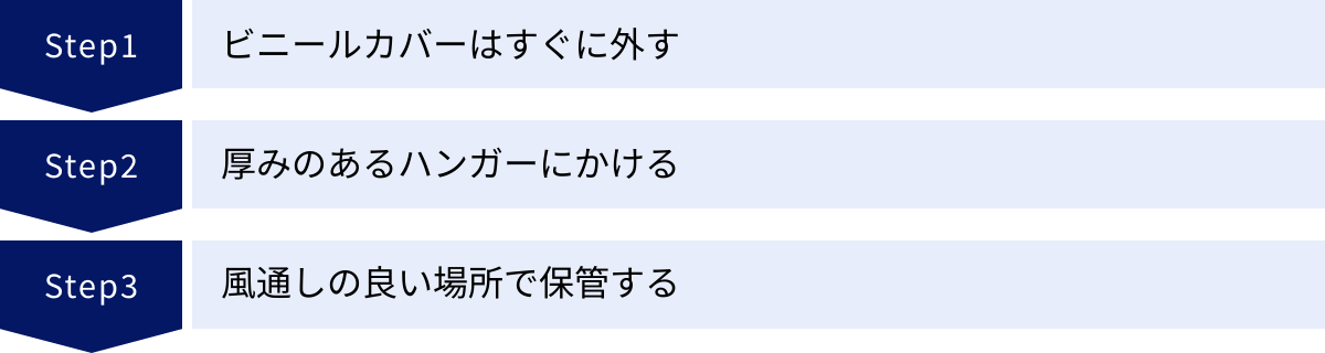 ビニールカバーはすぐに外す、厚みのあるハンガーにかける、風通しの良い場所で保管する