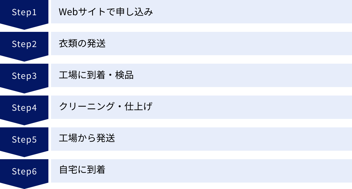 Webサイトで申し込み、衣類の発送、工場に到着・検品、クリーニング・仕上げ、工場から発送、自宅に到着