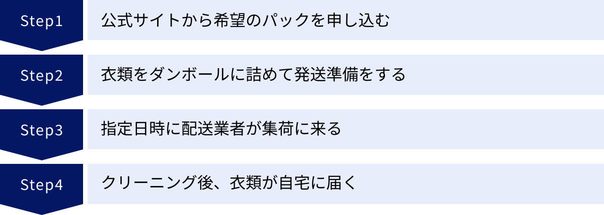 公式サイトから希望のパックを申し込む、衣類をダンボールに詰めて発送準備をする、指定日時に配送業者が集荷に来る、クリーニング後、衣類が自宅に届く