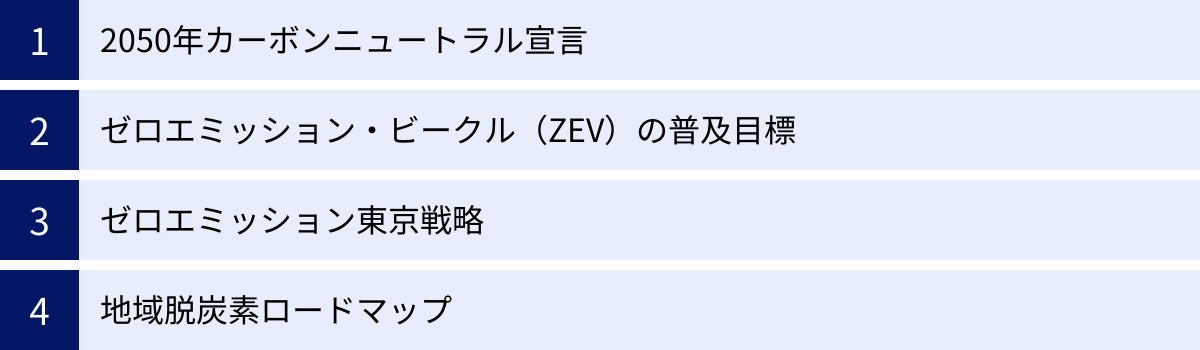 2050年カーボンニュートラル宣言、ゼロエミッション・ビークル（ZEV）の普及目標、ゼロエミッション東京戦略、地域脱炭素ロードマップ