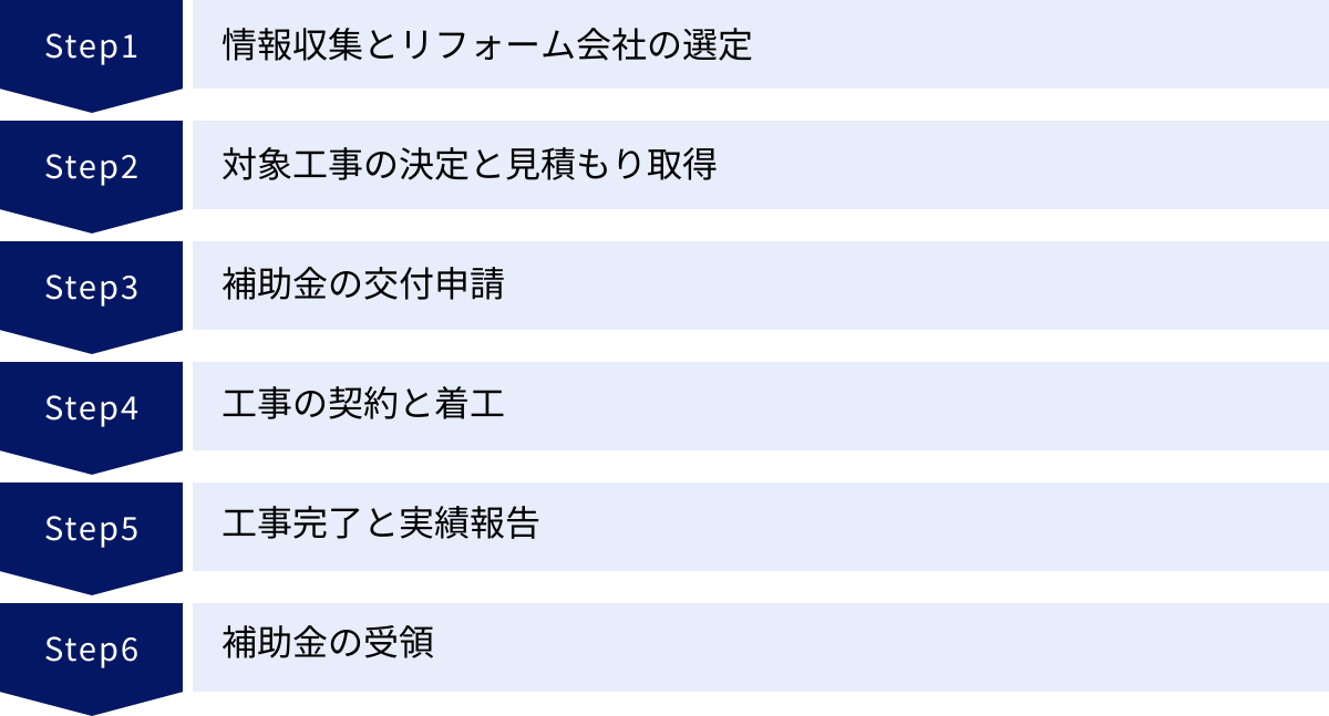情報収集とリフォーム会社の選定、対象工事の決定と見積もり取得、補助金の交付申請、工事の契約と着工、工事完了と実績報告、補助金の受領