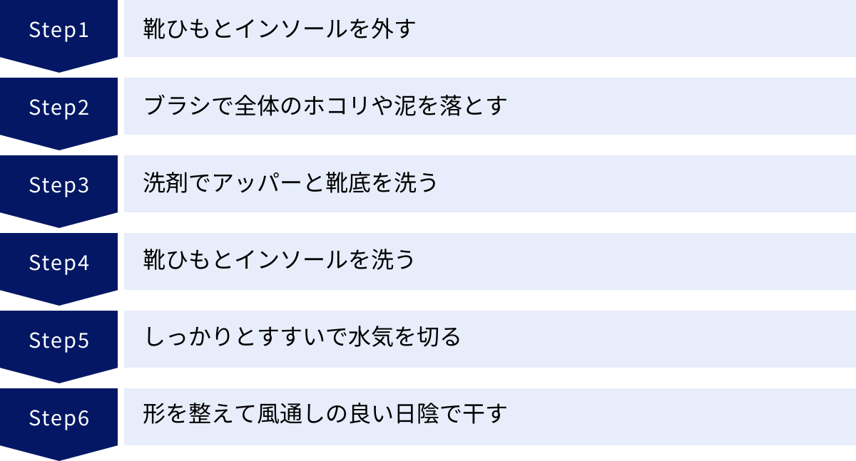 靴ひもとインソールを外す、ブラシで全体のホコリや泥を落とす、洗剤でアッパーと靴底を洗う、靴ひもとインソールを洗う、しっかりとすすいで水気を切る、形を整えて風通しの良い日陰で干す
