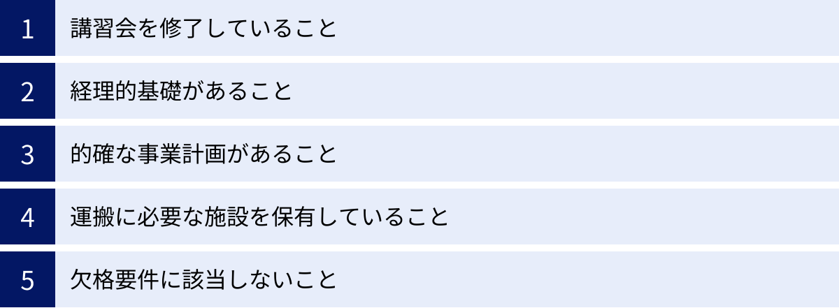 講習会を修了していること、経理的基礎があること、的確な事業計画があること、運搬に必要な施設を保有していること、欠格要件に該当しないこと