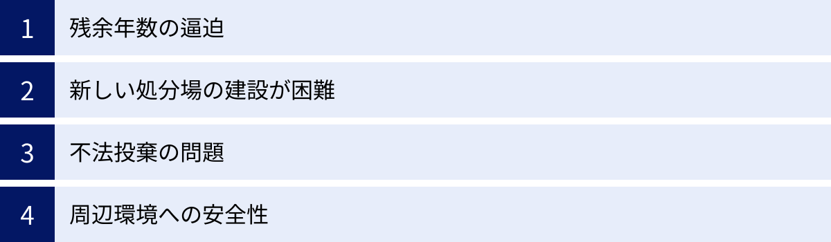 残余年数の逼迫、新しい処分場の建設が困難、不法投棄の問題、周辺環境への安全性