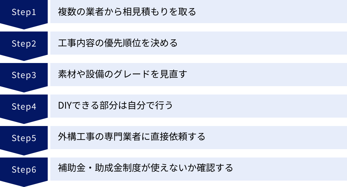 複数の業者から相見積もりを取る、工事内容の優先順位を決める、素材や設備のグレードを見直す、DIYできる部分は自分で行う、外構工事の専門業者に直接依頼する、補助金・助成金制度が使えないか確認する