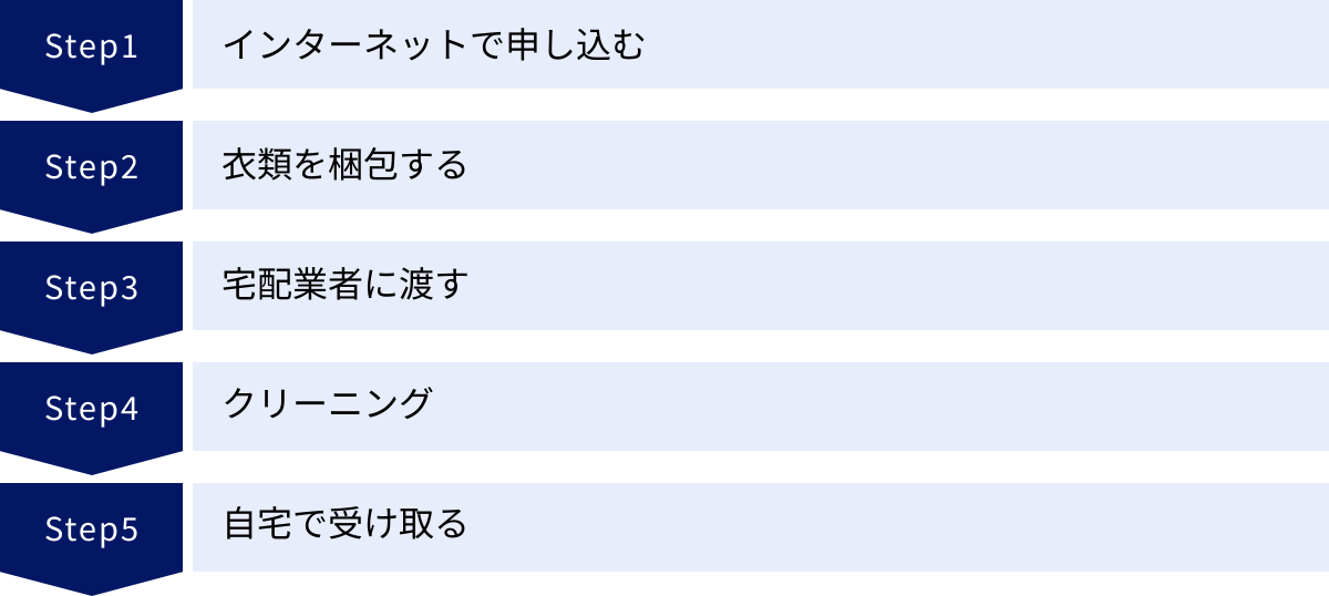 インターネットで申し込む、衣類を梱包する、宅配業者に渡す、クリーニング、自宅で受け取る