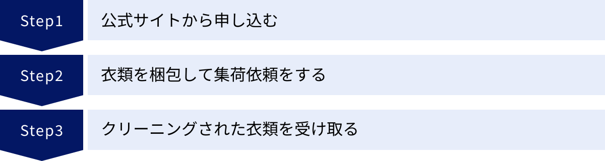 公式サイトから申し込む、衣類を梱包して集荷依頼をする、クリーニングされた衣類を受け取る