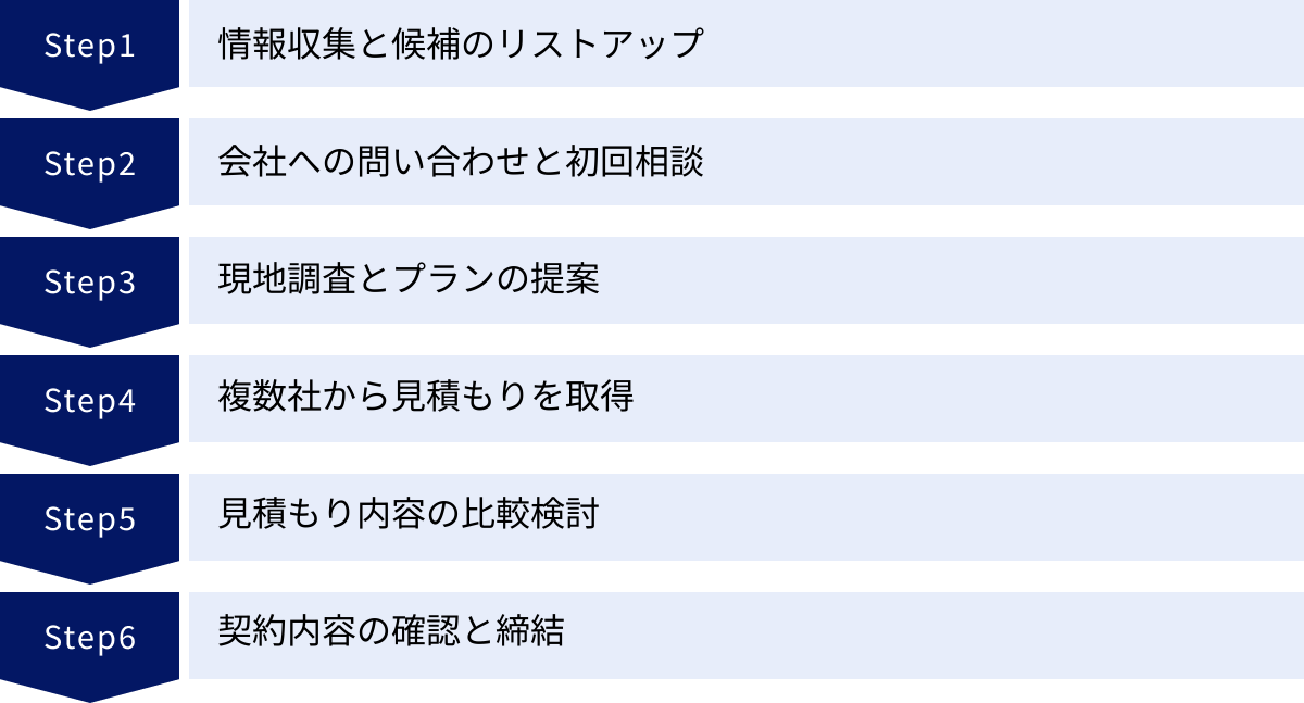 情報収集と候補のリストアップ、会社への問い合わせと初回相談、現地調査とプランの提案、複数社から見積もりを取得、見積もり内容の比較検討、契約内容の確認と締結
