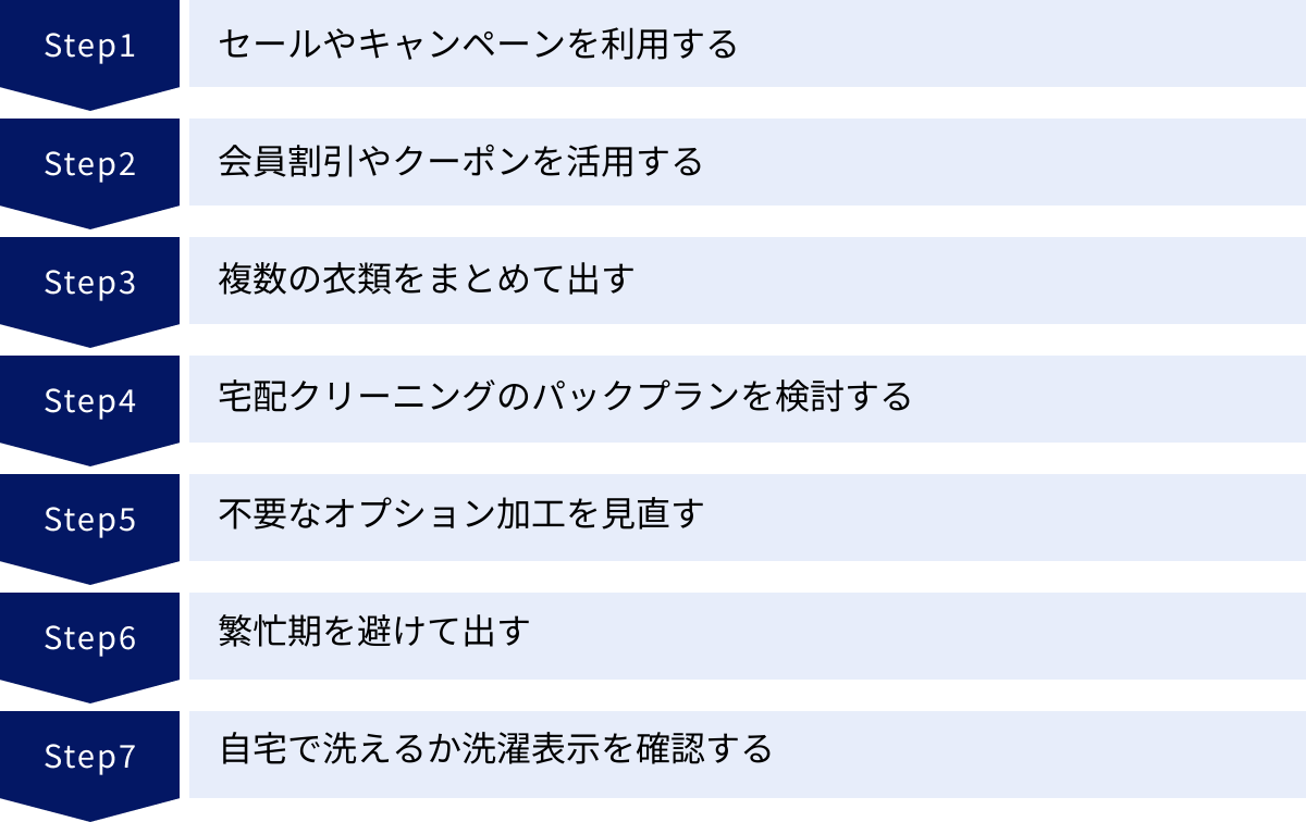 セールやキャンペーンを利用する、会員割引やクーポンを活用する、複数の衣類をまとめて出す、宅配クリーニングのパックプランを検討する、不要なオプション加工を見直す、繁忙期を避けて出す、自宅で洗えるか洗濯表示を確認する