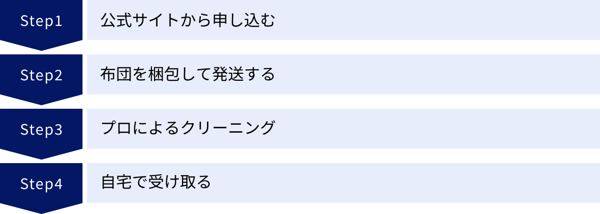 公式サイトから申し込む、布団を梱包して発送する、プロによるクリーニング、自宅で受け取る