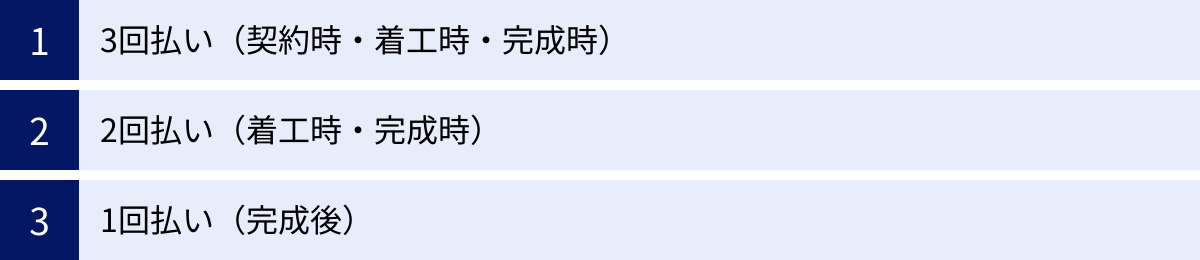 3回払い（契約時・着工時・完成時）、2回払い（着工時・完成時）、1回払い（完成後）