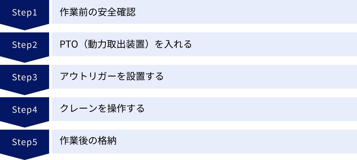 作業前の安全確認、PTO（動力取出装置）を入れる、アウトリガーを設置する、クレーンを操作する、作業後の格納