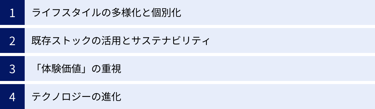 ライフスタイルの多様化と個別化、既存ストックの活用とサステナビリティ、「体験価値」の重視、テクノロジーの進化