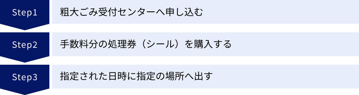 粗大ごみ受付センターへ申し込む、手数料分の処理券（シール）を購入する、指定された日時に指定の場所へ出す