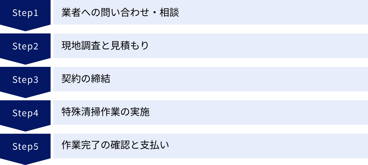 業者への問い合わせ・相談、現地調査と見積もり、契約の締結、特殊清掃作業の実施、作業完了の確認と支払い