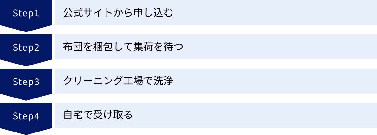 公式サイトから申し込む、布団を梱包して集荷を待つ、クリーニング工場で洗浄、自宅で受け取る