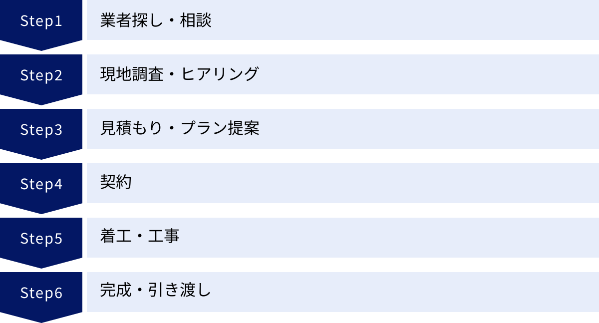 業者探し・相談、現地調査・ヒアリング、見積もり・プラン提案、契約、着工・工事、完成・引き渡し
