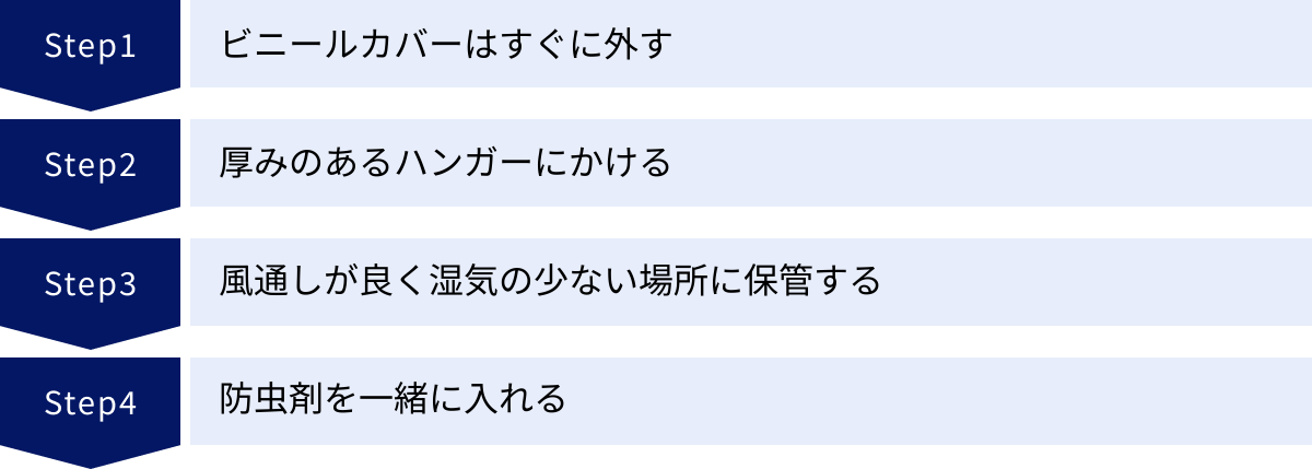 ビニールカバーはすぐに外す、厚みのあるハンガーにかける、風通しが良く湿気の少ない場所に保管する、防虫剤を一緒に入れる