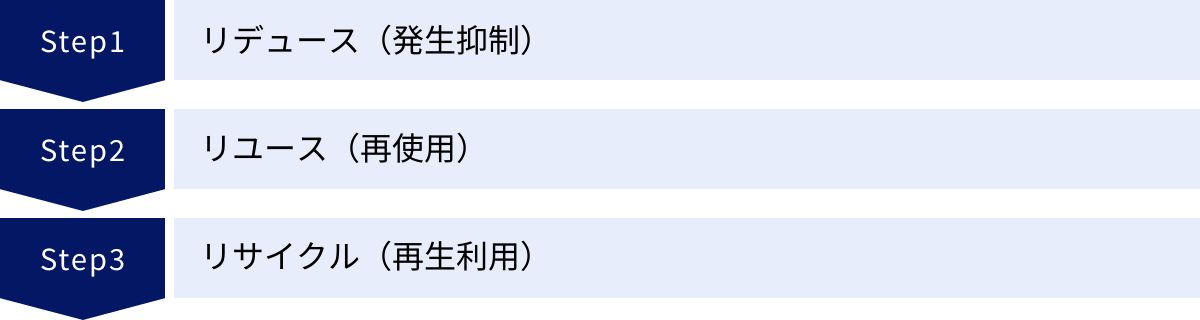 リデュース（発生抑制）、リユース（再使用）、リサイクル（再生利用）