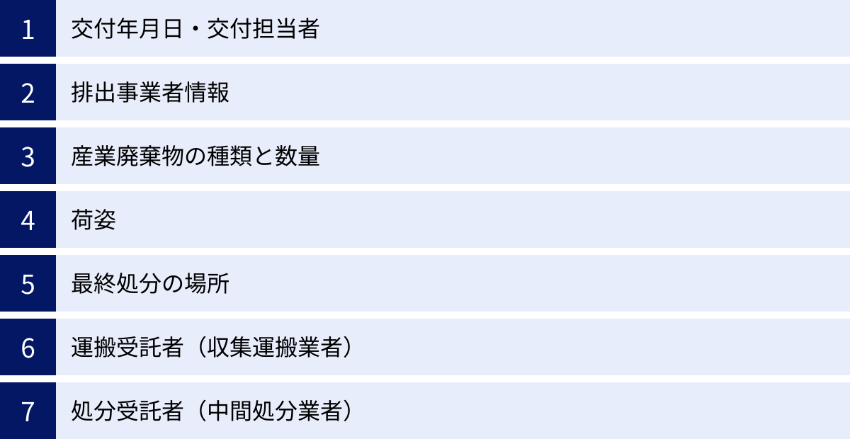 交付年月日・交付担当者、排出事業者情報、産業廃棄物の種類と数量、荷姿、最終処分の場所、運搬受託者（収集運搬業者）、処分受託者（中間処分業者）