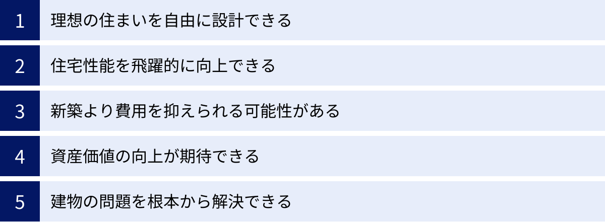 理想の住まいを自由に設計できる、住宅性能を飛躍的に向上できる、新築より費用を抑えられる可能性がある、資産価値の向上が期待できる、建物の問題を根本から解決できる