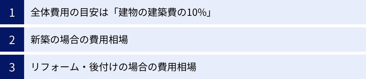 全体費用の目安は「建物の建築費の10%」、新築の場合の費用相場、リフォーム・後付けの場合の費用相場