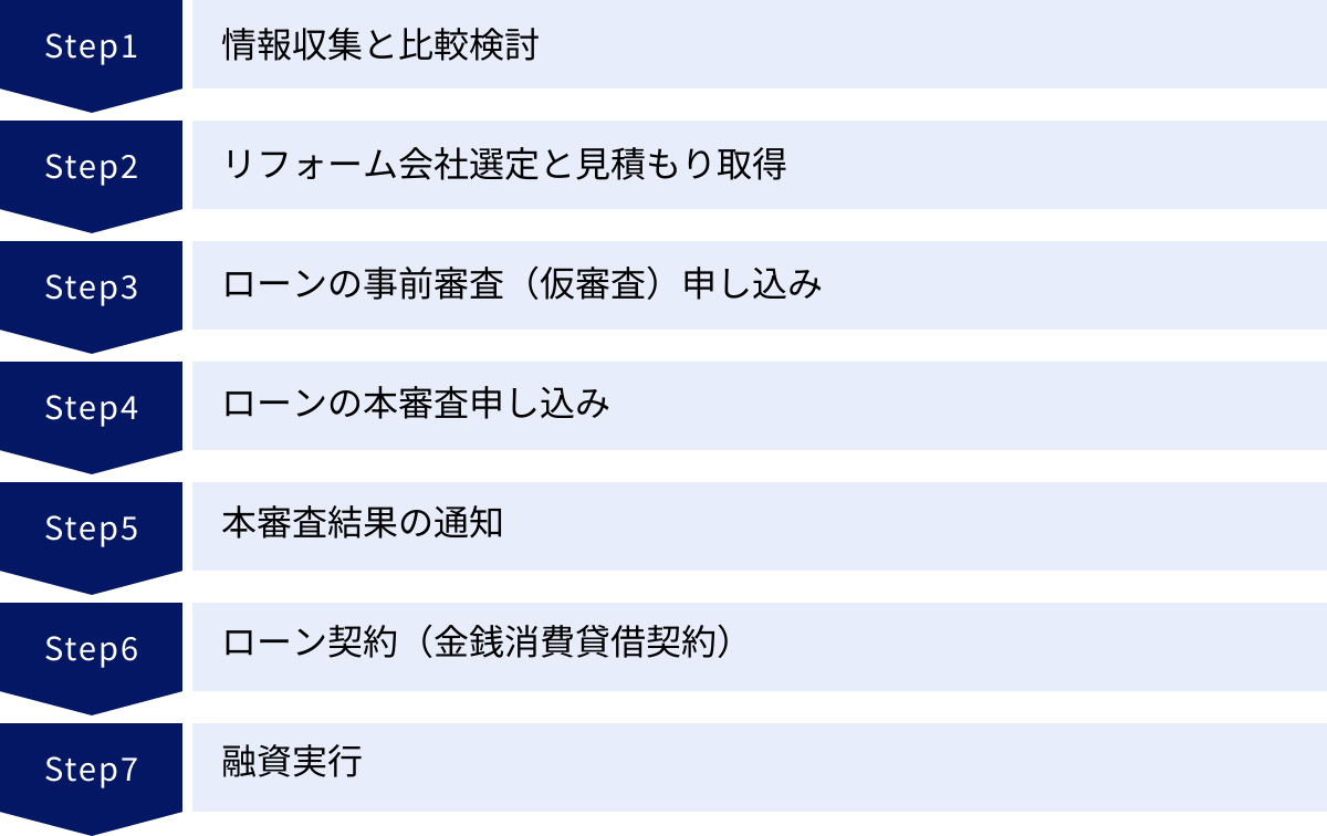 情報収集と比較検討、リフォーム会社選定と見積もり取得、ローンの事前審査（仮審査）申し込み、ローンの本審査申し込み、本審査結果の通知、ローン契約（金銭消費貸借契約）、融資実行