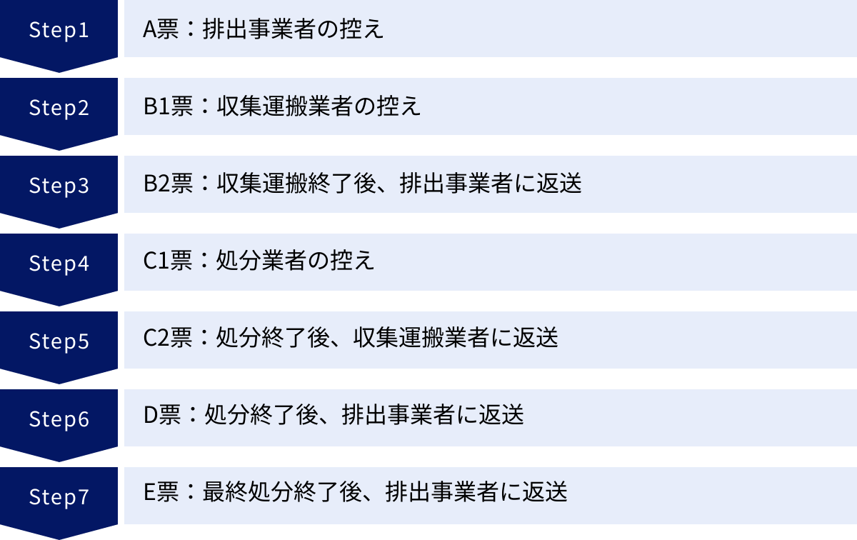 A票：排出事業者の控え、B1票：収集運搬業者の控え、B2票：収集運搬終了後、排出事業者に返送、C1票：処分業者の控え、C2票：処分終了後、収集運搬業者に返送、D票：処分終了後、排出事業者に返送、E票：最終処分終了後、排出事業者に返送