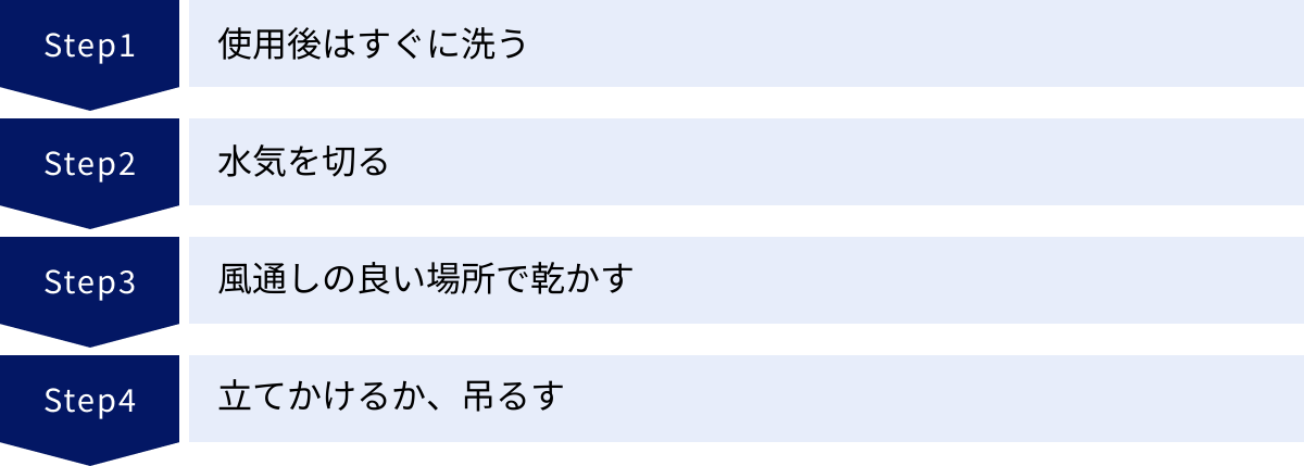 使用後はすぐに洗う、水気を切る、風通しの良い場所で乾かす、立てかけるか、吊るす