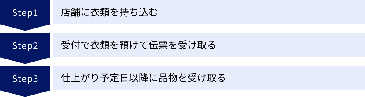 店舗に衣類を持ち込む、受付で衣類を預けて伝票を受け取る、仕上がり予定日以降に品物を受け取る