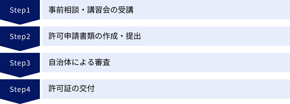 事前相談・講習会の受講、許可申請書類の作成・提出、自治体による審査、許可証の交付
