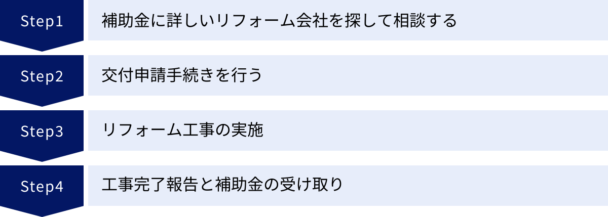 補助金に詳しいリフォーム会社を探して相談する、交付申請手続きを行う、リフォーム工事の実施、工事完了報告と補助金の受け取り