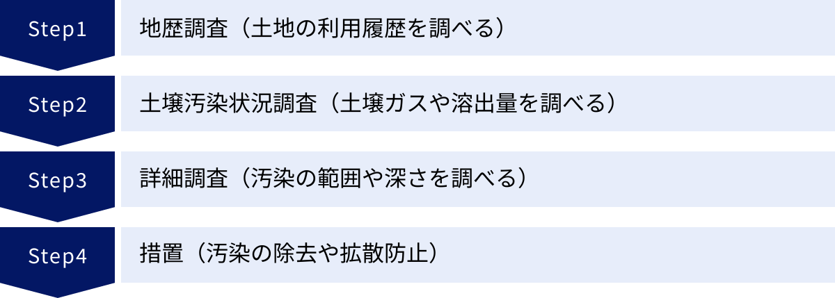 地歴調査（土地の利用履歴を調べる）、土壌汚染状況調査（土壌ガスや溶出量を調べる）、詳細調査（汚染の範囲や深さを調べる）、措置（汚染の除去や拡散防止）