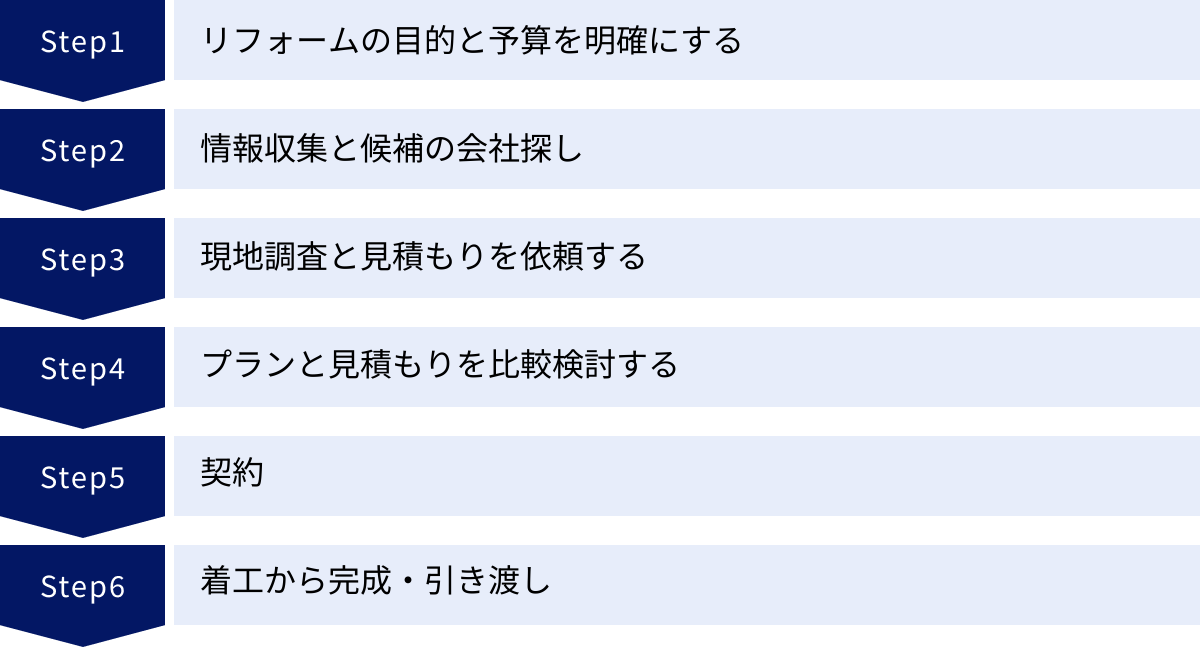 リフォームの目的と予算を明確にする、情報収集と候補の会社探し、現地調査と見積もりを依頼する、プランと見積もりを比較検討する、契約、着工から完成・引き渡し